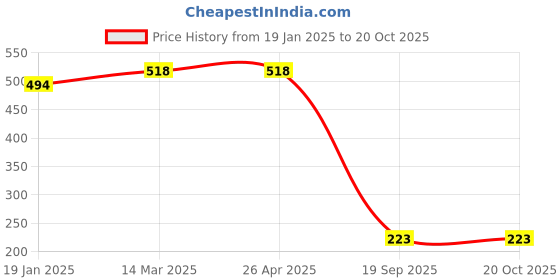 industrybuying.com Agarwal Fastners Stainless Steel Hex Bolts (Dia 1/8 inch, Length 3/4 inch) agarwal fastners Price History Graph from 19 Jan 2025 to 20 Oct 2025
