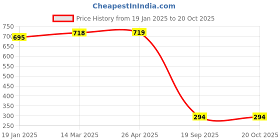 industrybuying.com Agarwal Fastners Stainless Steel Hex Bolts (Dia 3/16 inch, Length 1 inch) agarwal fastners Price History Graph from 19 Jan 2025 to 20 Oct 2025