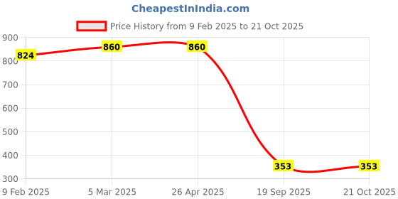 industrybuying.com Agarwal Fastners Stainless Steel Hex Bolts (Dia 3/16 inch, Length 1.1/4 inch) agarwal fastners Price History Graph from 9 Feb 2025 to 20 Oct 2025