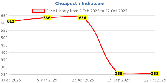 industrybuying.com Agarwal Fastners Stainless Steel Hex Bolts (Dia 3/16 inch, Length 3/4 inch) agarwal fastners Price History Graph from 9 Feb 2025 to 22 Oct 2025