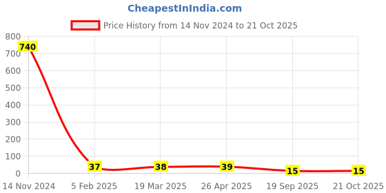 industrybuying.com Agarwal Fastners Stainless Steel Hex Bolts (Dia 3/8 inch, Length 1 inch) AISI 304 agarwal fastners Price History Graph from 14 Nov 2024 to 20 Oct 2025
