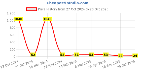 industrybuying.com Agarwal Fastners Stainless Steel Hex Bolts (Dia 3/8 inch, Length 1 inch) AISI 316 agarwal fastners Price History Graph from 27 Oct 2024 to 20 Oct 2025