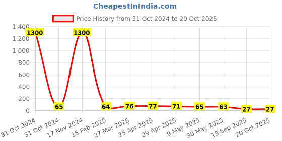 industrybuying.com Agarwal Fastners Stainless Steel Hex Bolts (Dia 3/8 inch, Length 1.1/2 inch) AISI 316 agarwal fastners Price History Graph from 31 Oct 2024 to 20 Oct 2025