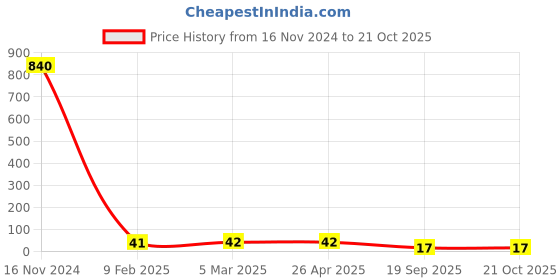 industrybuying.com Agarwal Fastners Stainless Steel Hex Bolts (Dia 3/8 inch, Length 1.1/4 inch) AISI 304 agarwal fastners Price History Graph from 16 Nov 2024 to 21 Oct 2025