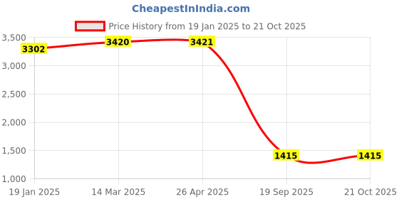 industrybuying.com Agarwal Fastners Stainless Steel Hex Bolts (Dia 3/8 inch, Length 3/4 inch) AISI 304 agarwal fastners Price History Graph from 19 Jan 2025 to 21 Oct 2025