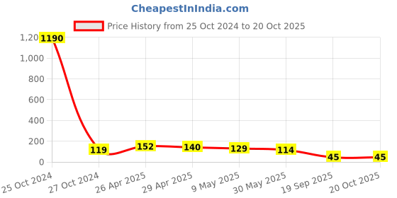 industrybuying.com Agarwal Fastners Stainless Steel Hex Bolts (Dia 3/8 inch, Length 5 inch) AISI 304 agarwal fastners Price History Graph from 25 Oct 2024 to 20 Oct 2025