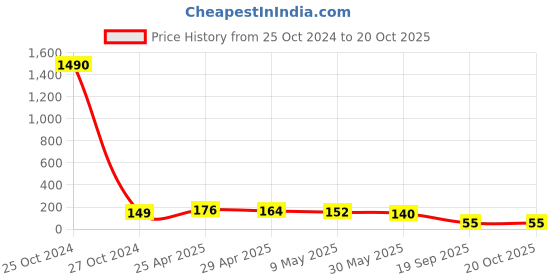industrybuying.com Agarwal Fastners Stainless Steel Hex Bolts (Dia 3/8 inch, Length 6 inch) AISI 304 agarwal fastners Price History Graph from 25 Oct 2024 to 20 Oct 2025