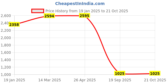 industrybuying.com Agarwal Fastners Stainless Steel Hex Bolts (Dia 5/16 inch, Length 1 inch) AISI 304 agarwal fastners Price History Graph from 19 Jan 2025 to 20 Oct 2025