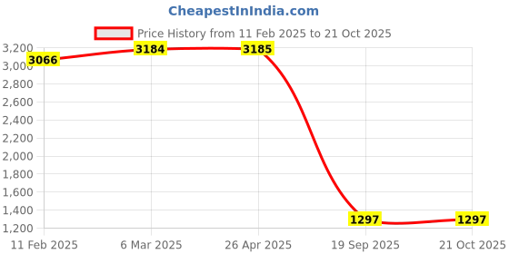 industrybuying.com Agarwal Fastners Stainless Steel Hex Bolts (Dia 5/16 inch, Length 1.1/2 inch) AISI 304 agarwal fastners Price History Graph from 11 Feb 2025 to 20 Oct 2025