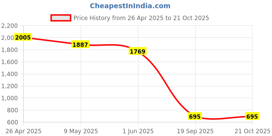 industrybuying.com Agarwal Fastners Stainless Steel Hex Bolts (Dia 5/16 inch, Length 1/2 inch) AISI 304 agarwal fastners Price History Graph from 26 Apr 2025 to 20 Oct 2025