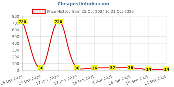 industrybuying.com Agarwal Fastners Stainless Steel Hex Bolts (Dia 5/16 inch, Length 2 inch) AISI 304 agarwal fastners Price History Graph from 25 Oct 2024 to 20 Oct 2025