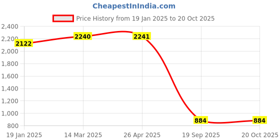 industrybuying.com Agarwal Fastners Stainless Steel Hex Bolts (Dia 5/16 inch, Length 3/4 inch) AISI 304 agarwal fastners Price History Graph from 19 Jan 2025 to 20 Oct 2025