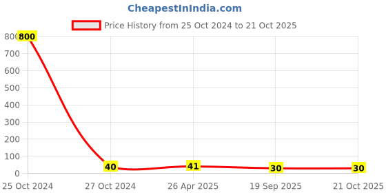 industrybuying.com Agarwal Fastners Stainless Steel Hex Bolts (Dia 5/16 inch, Length 5 inch) agarwal fastners Price History Graph from 25 Oct 2024 to 20 Oct 2025