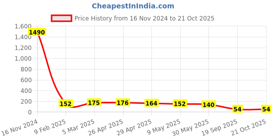 industrybuying.com Agarwal Fastners Stainless Steel Hex Bolts (Dia 5/8 inch, Length 1 inch) AISI 304 agarwal fastners Price History Graph from 16 Nov 2024 to 21 Oct 2025
