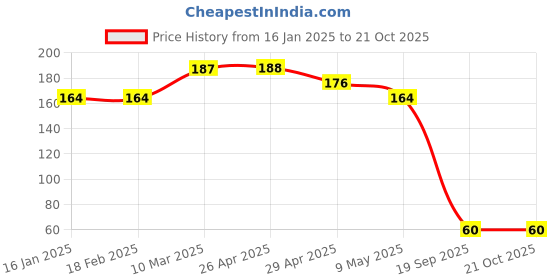 industrybuying.com Agarwal Fastners Stainless Steel Hex Bolts (Dia 5/8 inch, Length 1.1/2 inch) AISI 304 agarwal fastners Price History Graph from 16 Jan 2025 to 21 Oct 2025