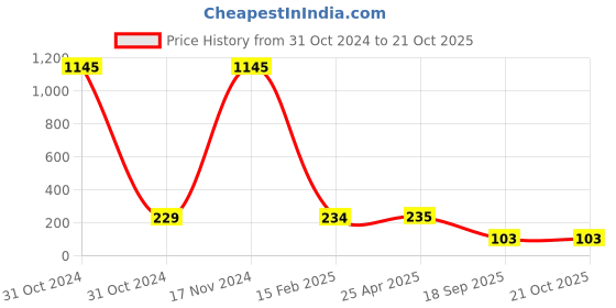 industrybuying.com Agarwal Fastners Stainless Steel Hex Bolts (Dia 5/8 inch, Length 1.1/2 inch) AISI 316 agarwal fastners Price History Graph from 31 Oct 2024 to 21 Oct 2025