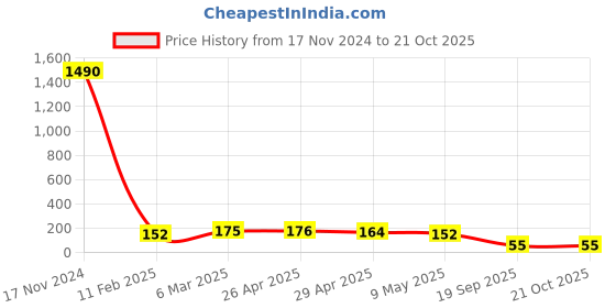 industrybuying.com Agarwal Fastners Stainless Steel Hex Bolts (Dia 5/8 inch, Length 1.1/4 inch) AISI 304 agarwal fastners Price History Graph from 17 Nov 2024 to 21 Oct 2025