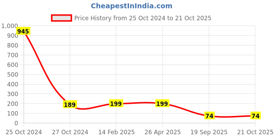 industrybuying.com Agarwal Fastners Stainless Steel Hex Bolts (Dia 5/8 inch, Length 2 inch) AISI 304 agarwal fastners Price History Graph from 25 Oct 2024 to 21 Oct 2025