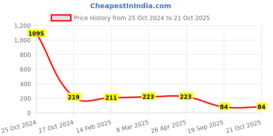 industrybuying.com Agarwal Fastners Stainless Steel Hex Bolts (Dia 5/8 inch, Length 2.1/2 inch) AISI 304 agarwal fastners Price History Graph from 25 Oct 2024 to 21 Oct 2025