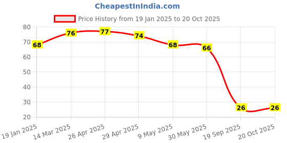 industrybuying.com Agarwal Fastners Stainless Steel Hex Bolts (Dia 7/16 inch, Length 1 inch) agarwal fastners Price History Graph from 19 Jan 2025 to 20 Oct 2025