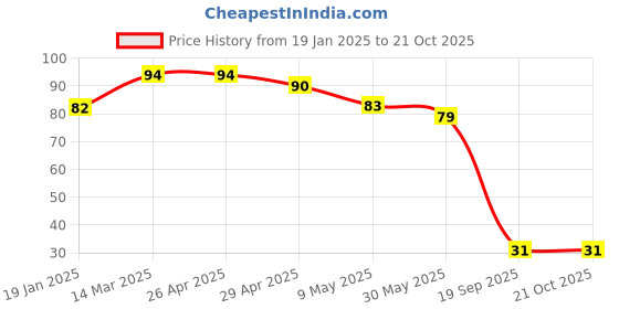 industrybuying.com Agarwal Fastners Stainless Steel Hex Bolts (Dia 7/16 inch, Length 1.1/2 inch) agarwal fastners Price History Graph from 19 Jan 2025 to 21 Oct 2025
