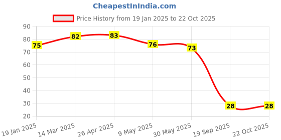 industrybuying.com Agarwal Fastners Stainless Steel Hex Bolts (Dia 7/16 inch, Length 1.1/4 inch) agarwal fastners Price History Graph from 19 Jan 2025 to 22 Oct 2025