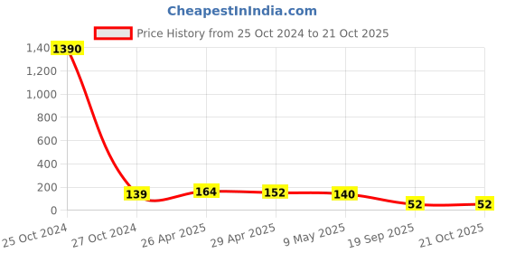 industrybuying.com Agarwal Fastners Stainless Steel Hex Bolts (Dia 7/16 inch, Length 3.1/2 inch) agarwal fastners Price History Graph from 25 Oct 2024 to 20 Oct 2025