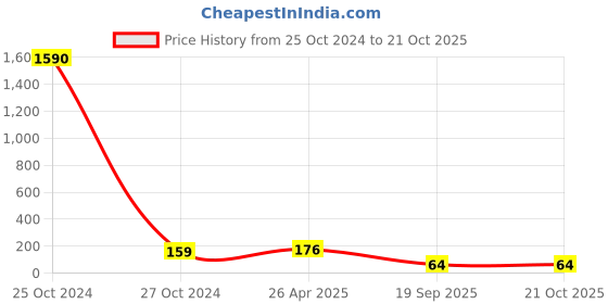 industrybuying.com Agarwal Fastners Stainless Steel Hex Bolts (Dia 7/16 inch, Length 4 inch) agarwal fastners Price History Graph from 25 Oct 2024 to 20 Oct 2025