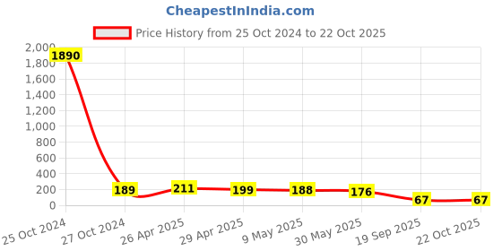 industrybuying.com Agarwal Fastners Stainless Steel Hex Bolts (Dia 7/16 inch, Length 5 inch) agarwal fastners Price History Graph from 25 Oct 2024 to 21 Oct 2025