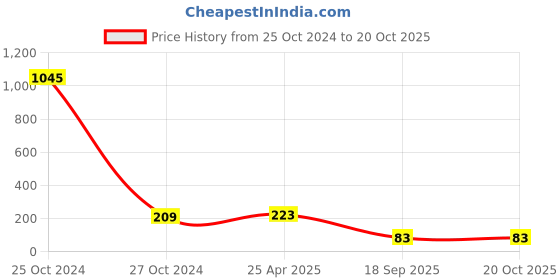 industrybuying.com Agarwal Fastners Stainless Steel Hex Bolts (Dia 7/16 inch, Length 6 inch) agarwal fastners Price History Graph from 25 Oct 2024 to 20 Oct 2025