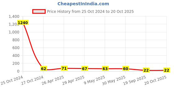 industrybuying.com Agarwal Fastners Stainless Steel Hex Bolts (Dia 8 mm, Length 100 mm) AISI 304 agarwal fastners Price History Graph from 25 Oct 2024 to 20 Oct 2025