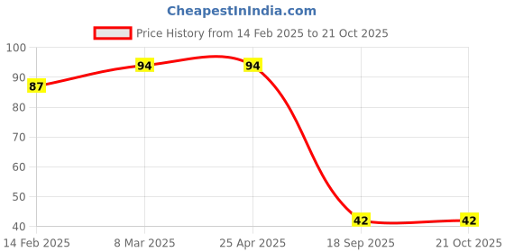 industrybuying.com Agarwal Fastners Stainless Steel Hex Bolts (Dia 8 mm, Length 100 mm) AISI 316 agarwal fastners Price History Graph from 14 Feb 2025 to 21 Oct 2025