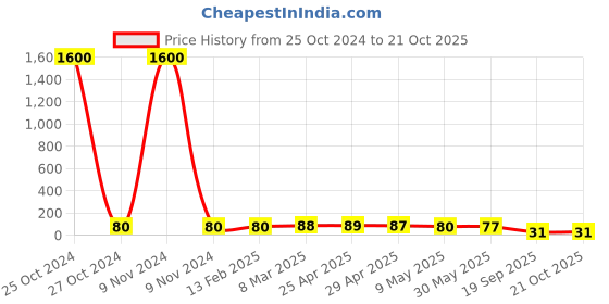 industrybuying.com Agarwal Fastners Stainless Steel Hex Bolts (Dia 8 mm, Length 130 mm) AISI 304 agarwal fastners Price History Graph from 25 Oct 2024 to 20 Oct 2025