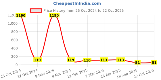 industrybuying.com Agarwal Fastners Stainless Steel Hex Bolts (Dia 8 mm, Length 130 mm) AISI 316 agarwal fastners Price History Graph from 25 Oct 2024 to 21 Oct 2025