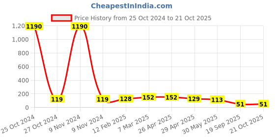 industrybuying.com Agarwal Fastners Stainless Steel Hex Bolts (Dia 8 mm, Length 140 mm) AISI 316 agarwal fastners Price History Graph from 25 Oct 2024 to 20 Oct 2025