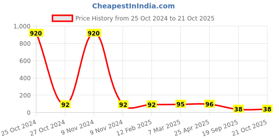 industrybuying.com Agarwal Fastners Stainless Steel Hex Bolts (Dia 8 mm, Length 150 mm) AISI 304 agarwal fastners Price History Graph from 25 Oct 2024 to 21 Oct 2025