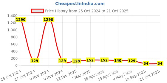 industrybuying.com Agarwal Fastners Stainless Steel Hex Bolts (Dia 8 mm, Length 150 mm) AISI 316 agarwal fastners Price History Graph from 25 Oct 2024 to 21 Oct 2025