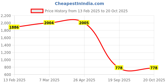 industrybuying.com Agarwal Fastners Stainless Steel Hex Bolts (Dia 8 mm, Length 16 mm) AISI 304 agarwal fastners Price History Graph from 13 Feb 2025 to 20 Oct 2025