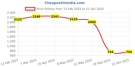 industrybuying.com Agarwal Fastners Stainless Steel Hex Bolts (Dia 8 mm, Length 20 mm) AISI 304 agarwal fastners Price History Graph from 13 Feb 2025 to 20 Oct 2025