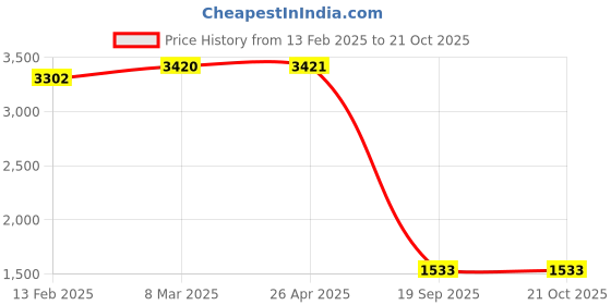 industrybuying.com Agarwal Fastners Stainless Steel Hex Bolts (Dia 8 mm, Length 25 mm) AISI 316 agarwal fastners Price History Graph from 13 Feb 2025 to 20 Oct 2025