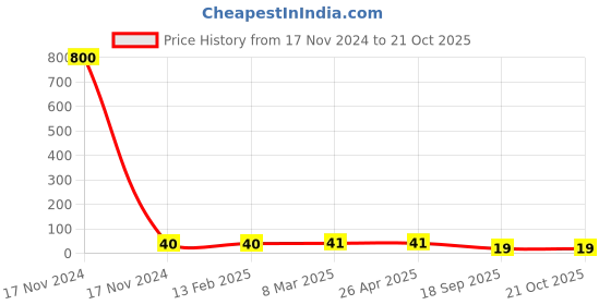 industrybuying.com Agarwal Fastners Stainless Steel Hex Bolts (Dia 8 mm, Length 35 mm) AISI 316 agarwal fastners Price History Graph from 17 Nov 2024 to 20 Oct 2025