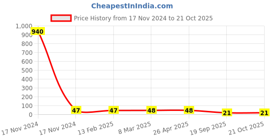 industrybuying.com Agarwal Fastners Stainless Steel Hex Bolts (Dia 8 mm, Length 45 mm) AISI 316 agarwal fastners Price History Graph from 17 Nov 2024 to 20 Oct 2025