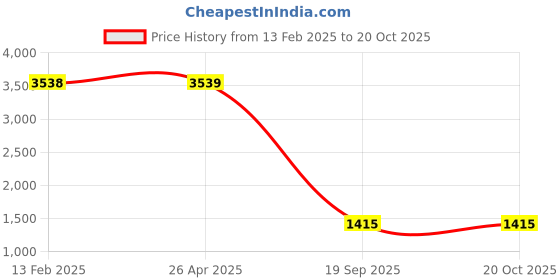industrybuying.com Agarwal Fastners Stainless Steel Hex Bolts (Dia 8 mm, Length 50 mm) AISI 304 agarwal fastners Price History Graph from 13 Feb 2025 to 20 Oct 2025