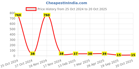 industrybuying.com Agarwal Fastners Stainless Steel Hex Bolts (Dia 8 mm, Length 55 mm) AISI 304 agarwal fastners Price History Graph from 25 Oct 2024 to 20 Oct 2025