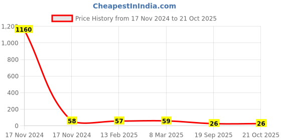 industrybuying.com Agarwal Fastners Stainless Steel Hex Bolts (Dia 8 mm, Length 60 mm) AISI 316 agarwal fastners Price History Graph from 17 Nov 2024 to 21 Oct 2025
