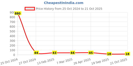 industrybuying.com Agarwal Fastners Stainless Steel Hex Bolts (Dia 8 mm, Length 65 mm) AISI 304 agarwal fastners Price History Graph from 25 Oct 2024 to 20 Oct 2025