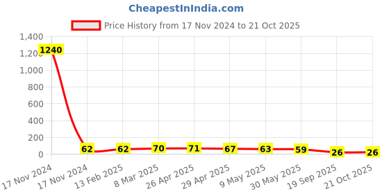 industrybuying.com Agarwal Fastners Stainless Steel Hex Bolts (Dia 8 mm, Length 65 mm) AISI 316 agarwal fastners Price History Graph from 17 Nov 2024 to 21 Oct 2025