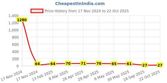 industrybuying.com Agarwal Fastners Stainless Steel Hex Bolts (Dia 8 mm, Length 70 mm) AISI 316 agarwal fastners Price History Graph from 17 Nov 2024 to 21 Oct 2025