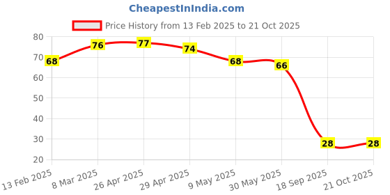 industrybuying.com Agarwal Fastners Stainless Steel Hex Bolts (Dia 8 mm, Length 75 mm) AISI 316 agarwal fastners Price History Graph from 13 Feb 2025 to 21 Oct 2025