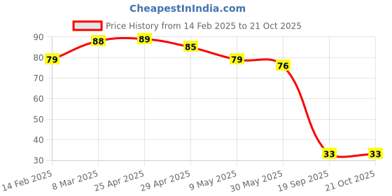 industrybuying.com Agarwal Fastners Stainless Steel Hex Bolts (Dia 8 mm, Length 85 mm) AISI 316 agarwal fastners Price History Graph from 14 Feb 2025 to 20 Oct 2025